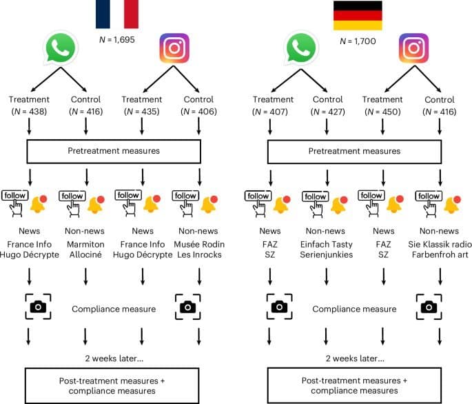Instagram and WhatsApp News Boosts Knowledge and Trust, Study Finds
