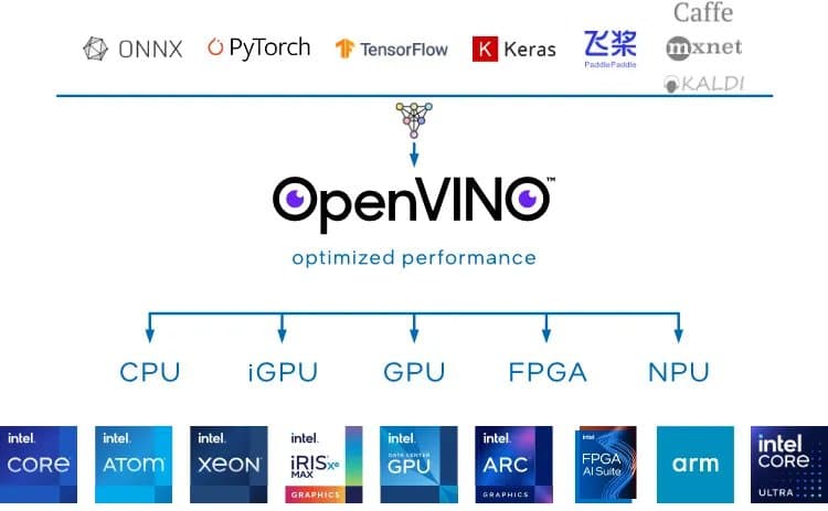 Intel OpenVINO 2026 Delivers Major NPU Optimization Leap and Broadened LLM Support