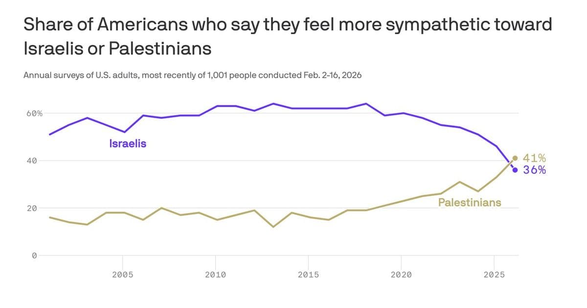 Poll Shows Americans Shifting Sympathy Away from Israel Toward Palestinians