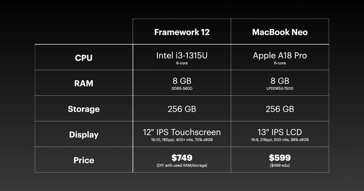 Framework 12 vs. MacBook Neo: Benchmark‑Driven Verdict on Value and Performance