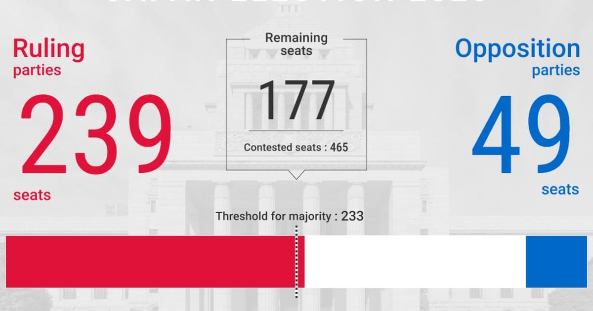 LDP Secures Dominant Majority in Japan Election, Signaling Policy Continuity