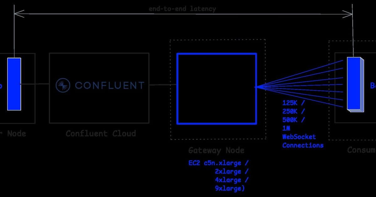 Kafkorama Maintains Million-Message Performance with Confluent Cloud, Adding Just Milliseconds to Latency