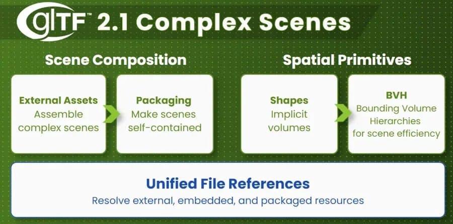 glTF 2.1 Lands: 64-bit GLB, Embedded Thumbnails, and Real Scene Composition After Nine Years of 2.0