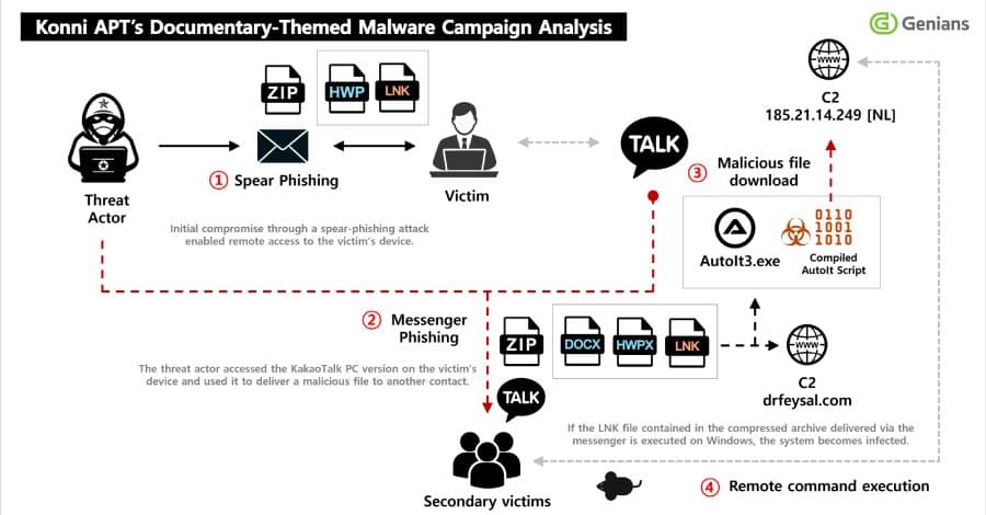 North Korean Hackers Turn Victims into Malware Distributors via KakaoTalk