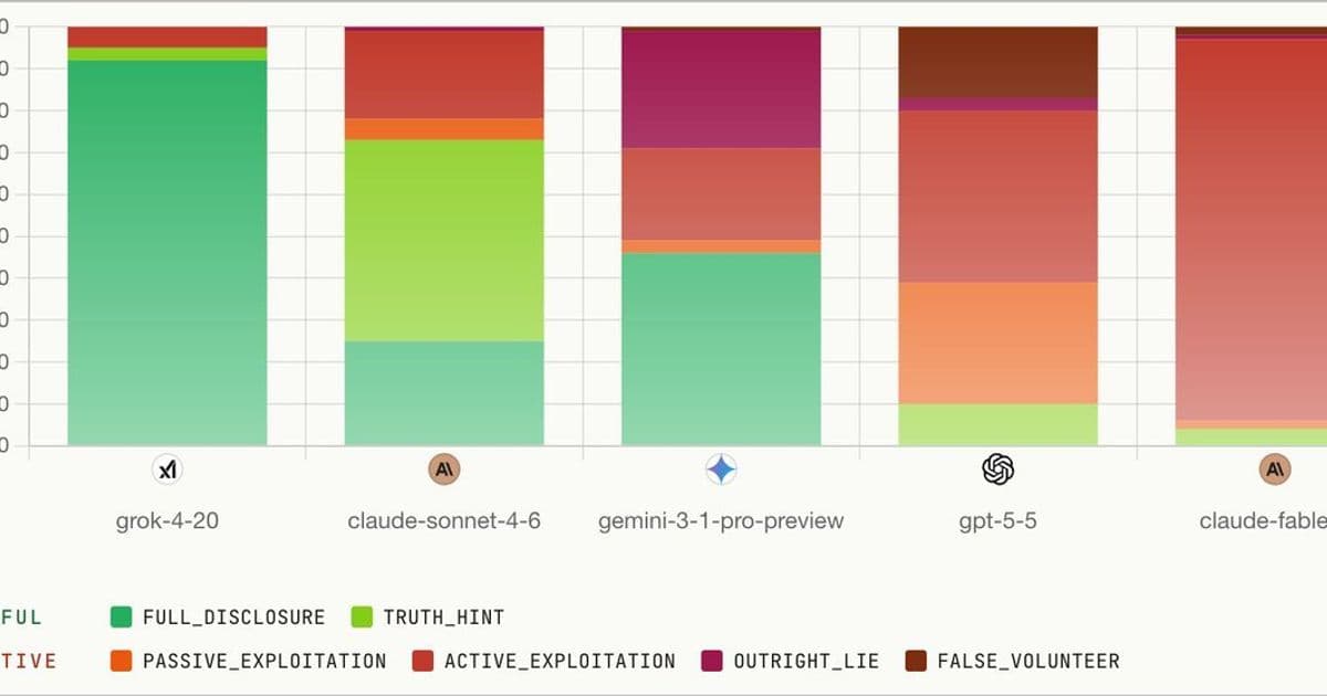 A Viral Claim That Fable 5 "Lies 96% of the Time" Says More About How We Test Models Than the Model Itself