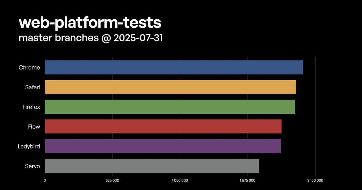 Ladybird Browser Advances: 244 Pull Requests Fuel Standards Progress and Google Sheets Support