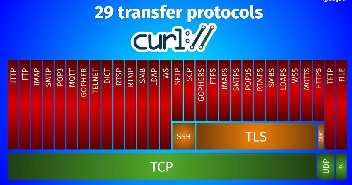 The Delicate Balance of Feature Growth and Memory Efficiency in libcurl