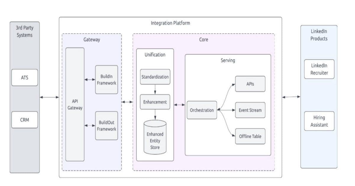 LinkedIn Unifies Hiring Data Architecture to Power Next-Generation AI Talent Platforms