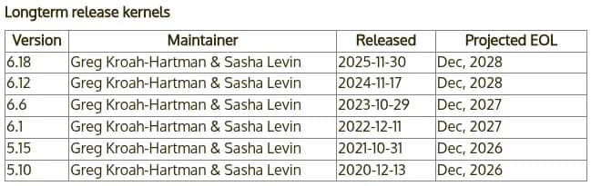 Linux 6.18 LTS / 6.12 LTS / 6.6 LTS Support Periods Extended