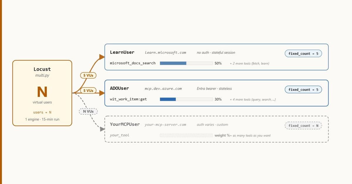 Load‑Testing Hosted MCP Servers with Locust and Azure Load Testing