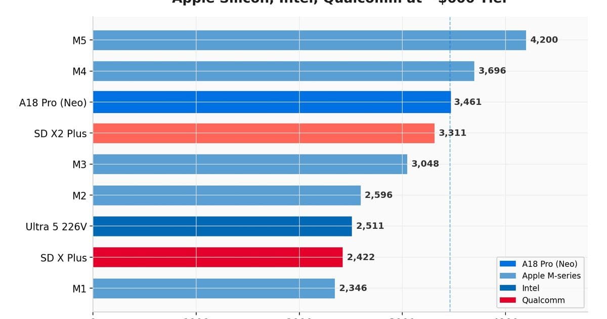MacBook Neo Processor Benchmarks: A18 Pro CPU vs M1 and M4