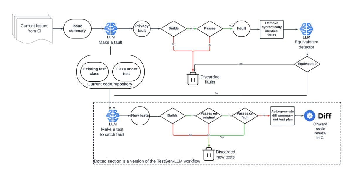 Meta Revolutionizes Compliance Testing with LLM-Powered Mutation Testing