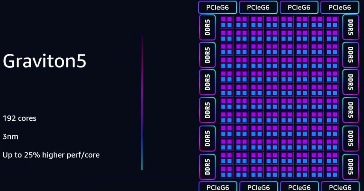 Meta's Strategic Acquisition of Tens of Millions of AWS Graviton Cores: Implications for AI Infrastructure and the CPU Market