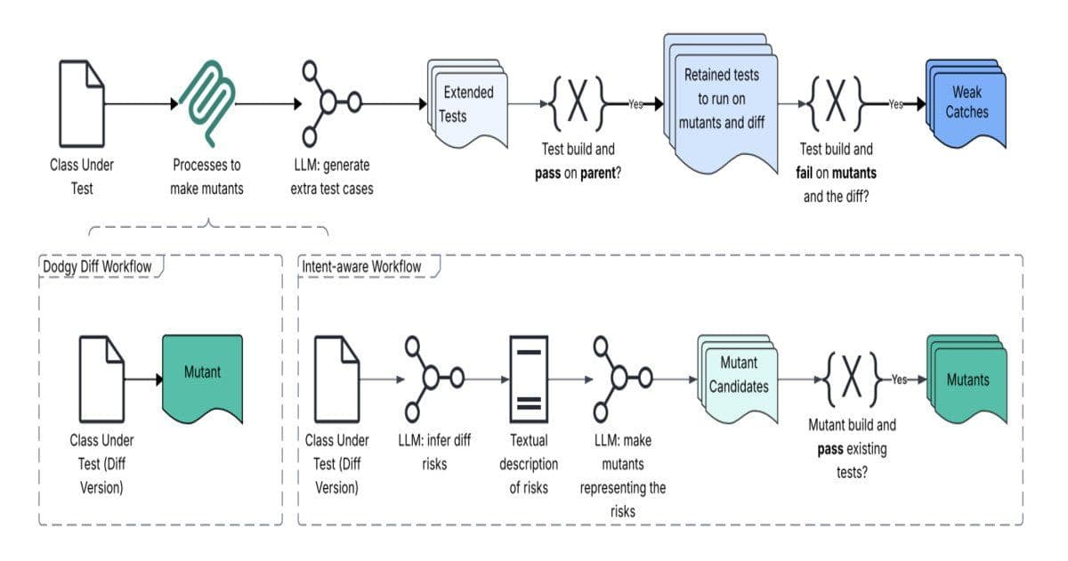 Meta's Just-in-Time Testing Revolutionizes Bug Detection in AI-Driven Development