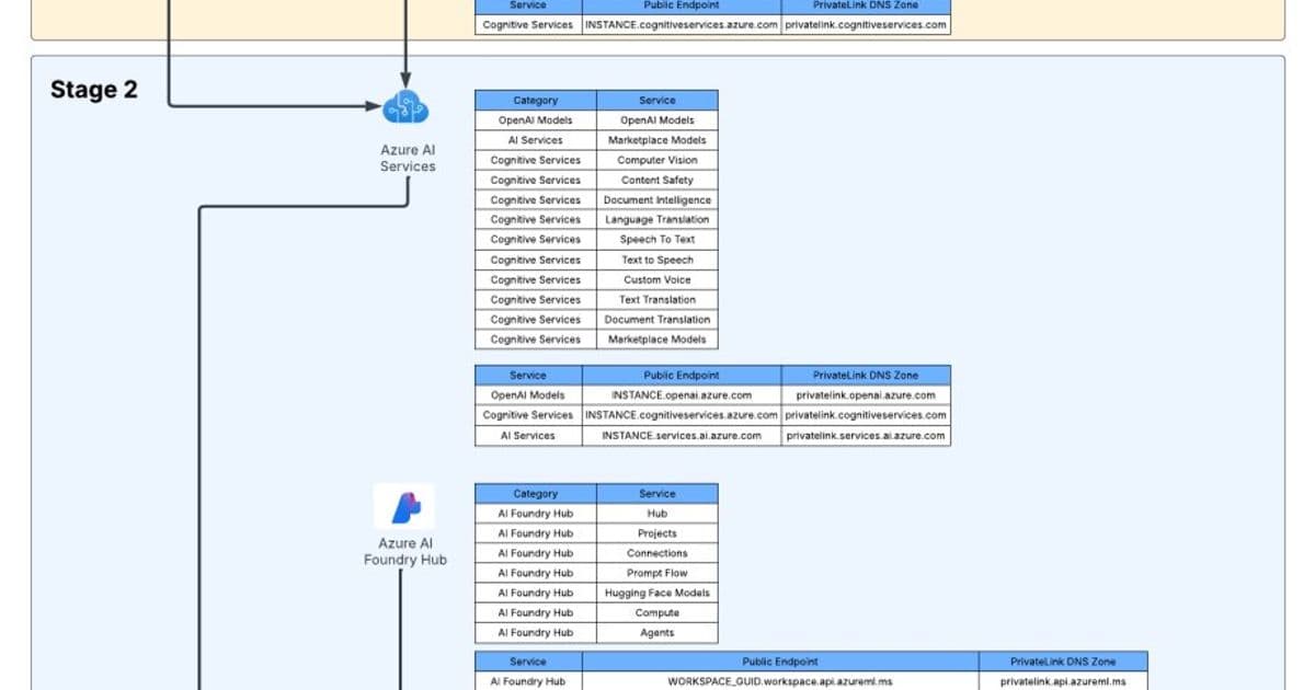 Microsoft Foundry Evolution: Consolidating Azure's AI Services Landscape