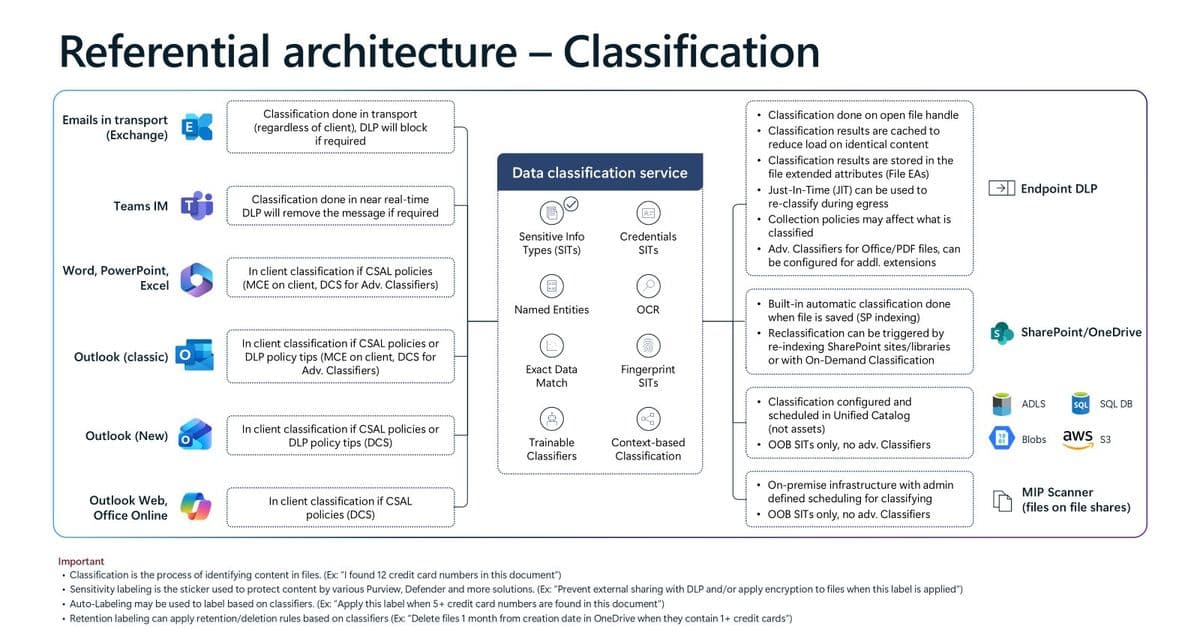 Microsoft Purview Architecture Diagrams: A Comprehensive Guide to Data Protection