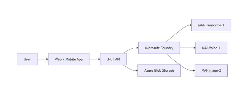 Microsoft's In-House AI Models: Redefining Azure's Competitive Position in the Cloud AI Landscape