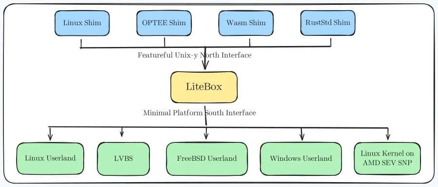 Microsoft's LiteBox: A Rust-Based Security Sandbox for Modern Computing
