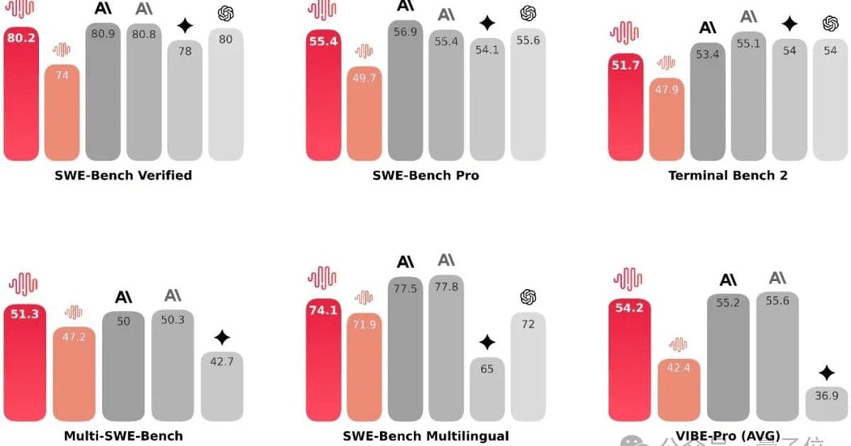 MiniMax M2.5 Claims 80.2% SWE-Bench Score at $1/Hour