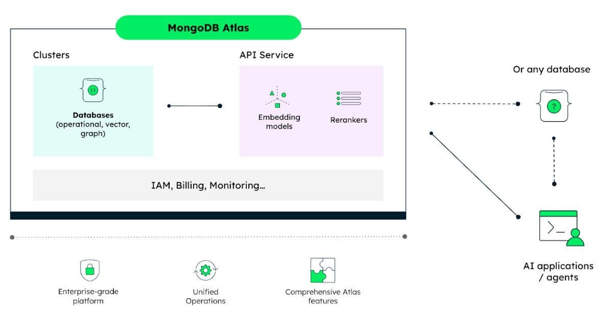MongoDB Unifies AI Retrieval with Voyage AI Integration on Atlas