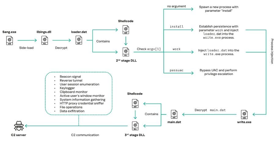 Mustang Panda Deploys Updated COOLCLIENT Backdoor in Government Cyber Attacks