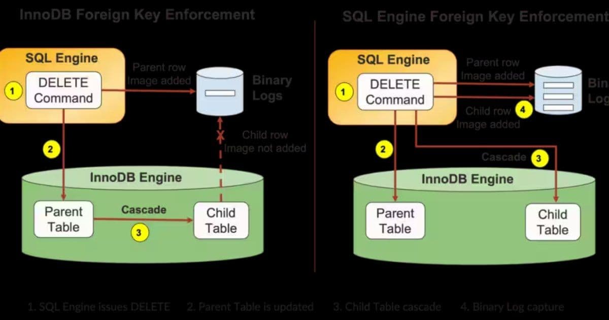 MySQL 9.6 Moves Foreign Key Constraints to SQL Layer, Improving Replication and CDC