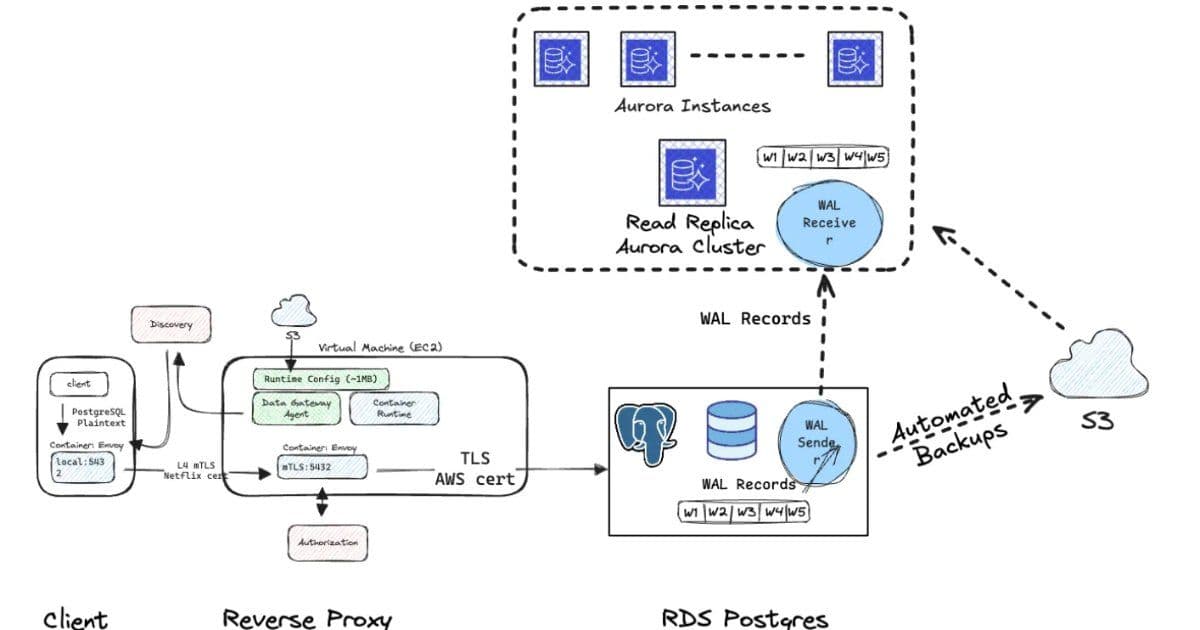Netflix Automates RDS PostgreSQL to Aurora PostgreSQL Migration Across 400 Production Clusters