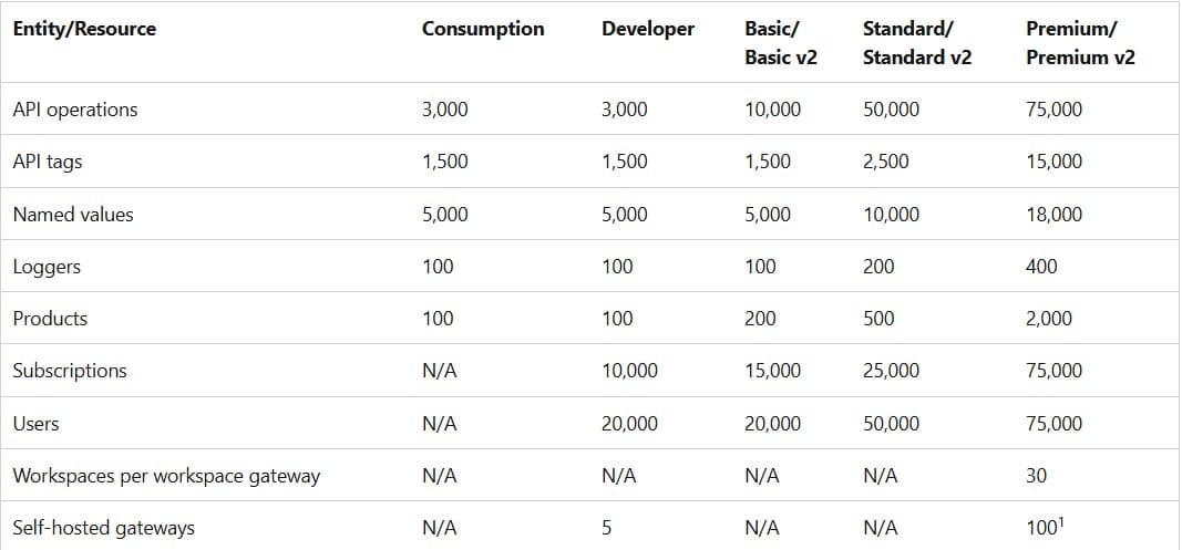 Azure API Management Service Limits Increase: What Developers Need to Know
