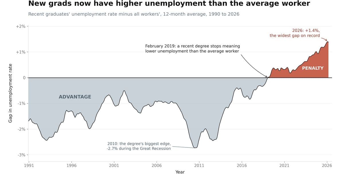 New U.S. college grads now have higher unemployment than the average worker