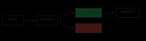 The Paradox of Continuous Integration: Why Failure Is the Only True Success