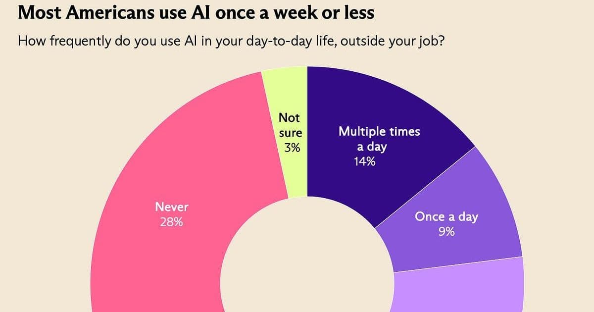 AI Adoption Data Reveals a Gap Between the Narrative and Reality