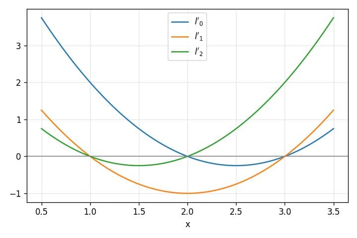 Understanding Lagrange Interpolating Polynomials: A Deep Dive