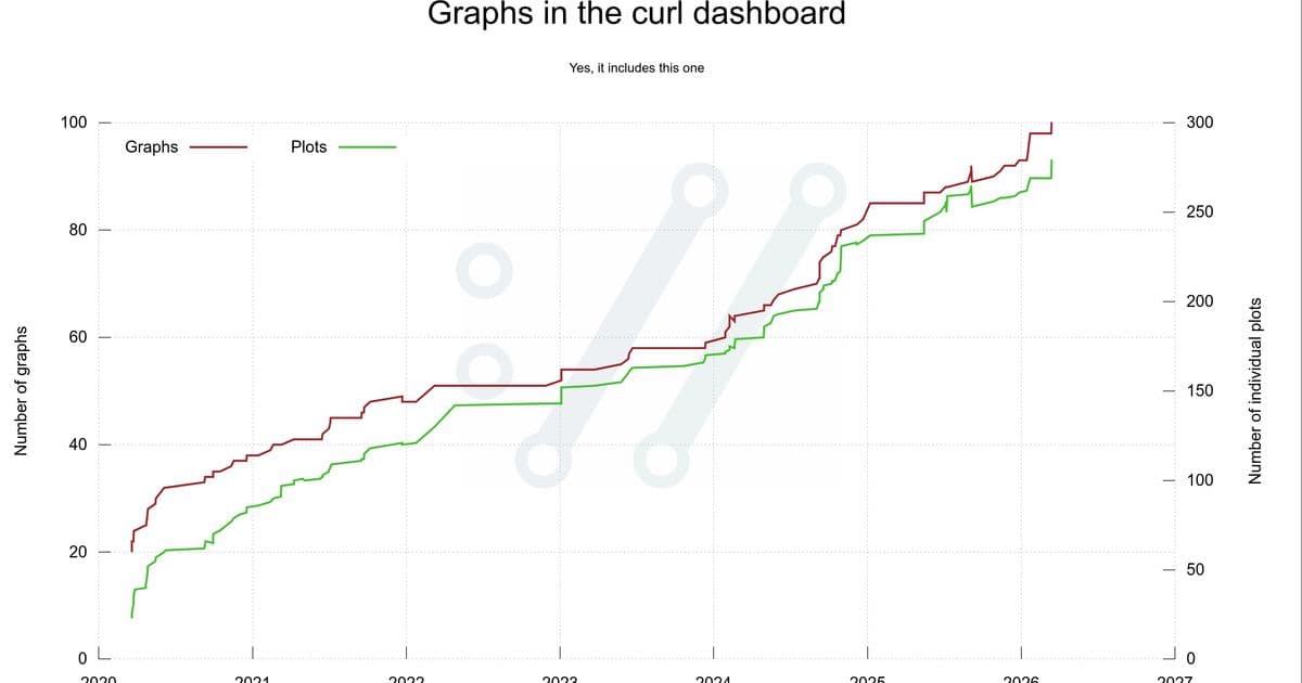 Visualizing Curl's Evolution: Six Years of Development Through 100 Graphs