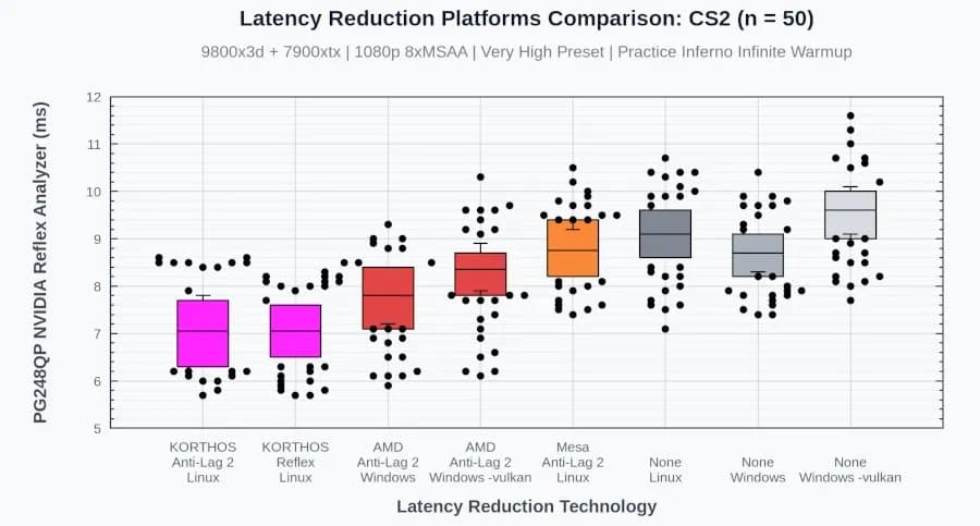 Open‑Source low_latency_layer Brings Reflex & Anti‑Lag 2 to AMD & Intel GPUs on Linux