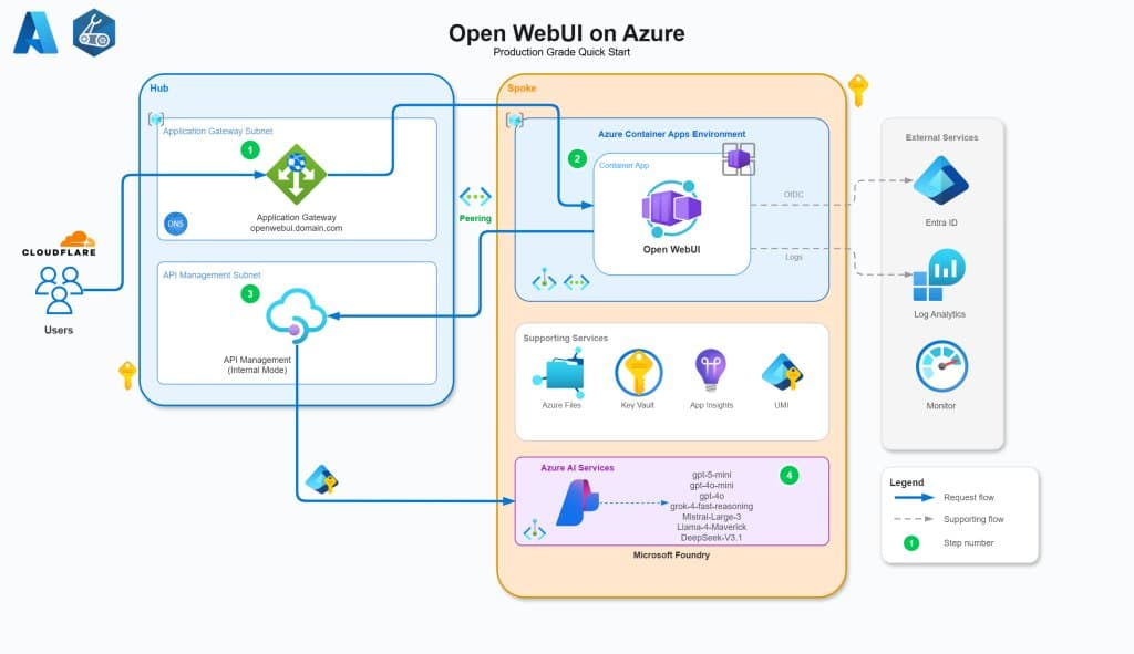 Open WebUI on Azure: Part 1 - Architecture & Deployment