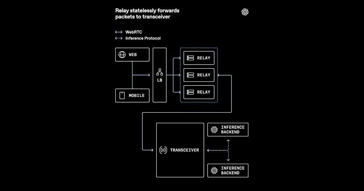 OpenAI’s Relay‑Transceiver WebRTC Design Cuts Latency and Simplifies Cloud Ops