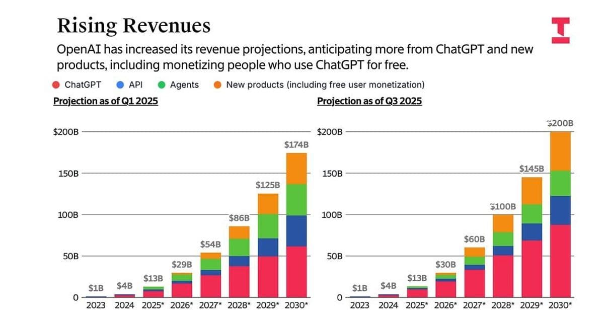 OpenAI's $200 Billion Gamble: Soaring Revenue Projections Clash with Corporate AI Adoption Slump