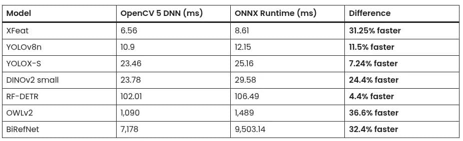 OpenCV 5.0 Released With Rewritten DNN Engine, Built-In LLM & VLM Support
