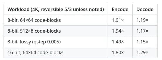 OpenJPH 0.28 Lands AVX2 Block Coder Optimizations, Up To 1.9x Faster HTJ2K Encode and Decode