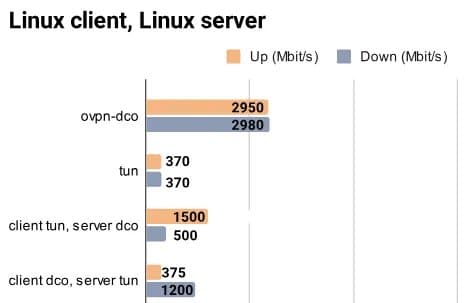 OpenVPN 2.7 Released With Multi-Socket Server & DCO Linux Kernel Driver Support