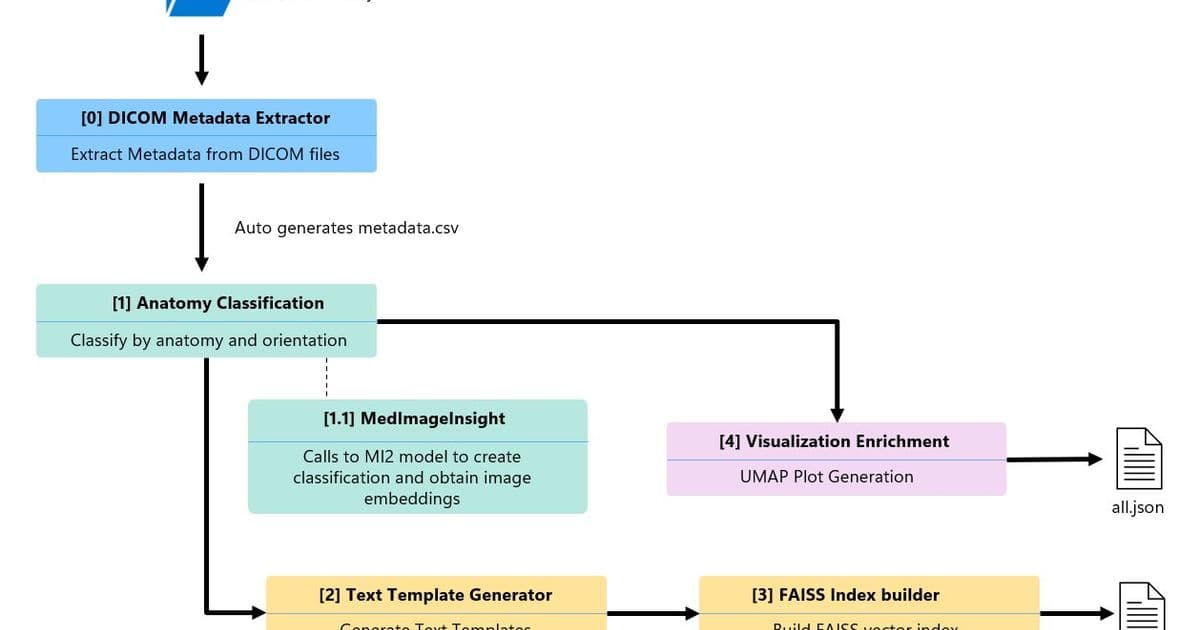 Operationalizing Medical Imaging AI with Azure ML Pipelines and MedImageInsight