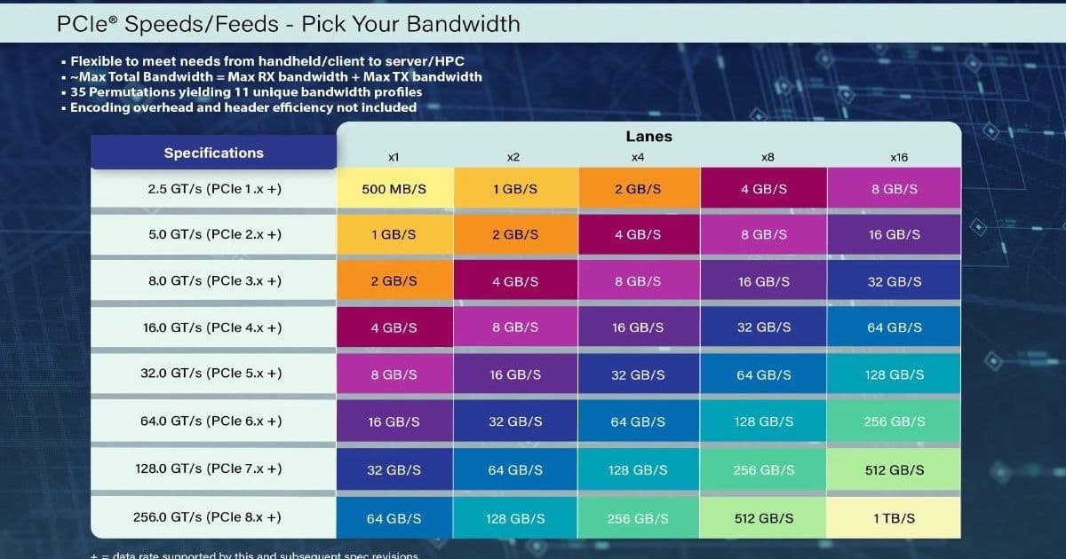 PCI-SIG PCIe 8.0 Specification Draft 0.5 Released: Doubling Bandwidth to 256GT/s