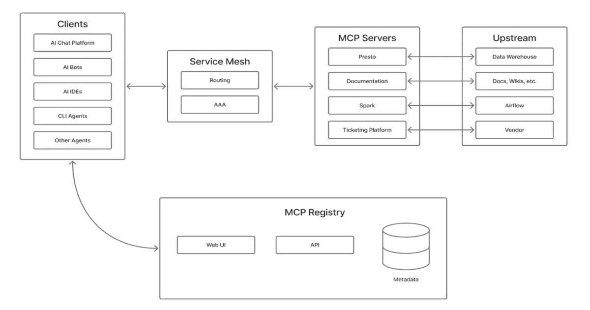 Pinterest Deploys Production-Scale Model Context Protocol Ecosystem for AI Agent Workflows