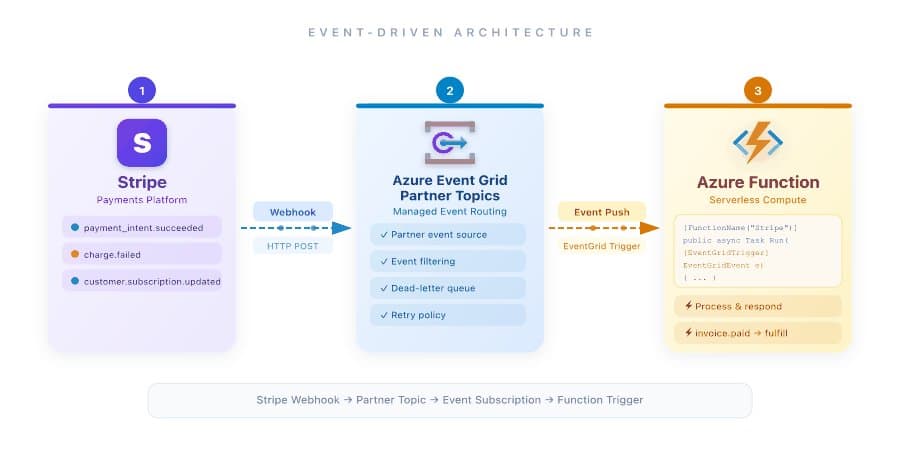 Powering Event-Driven Payments with Stripe and Azure Event Grid