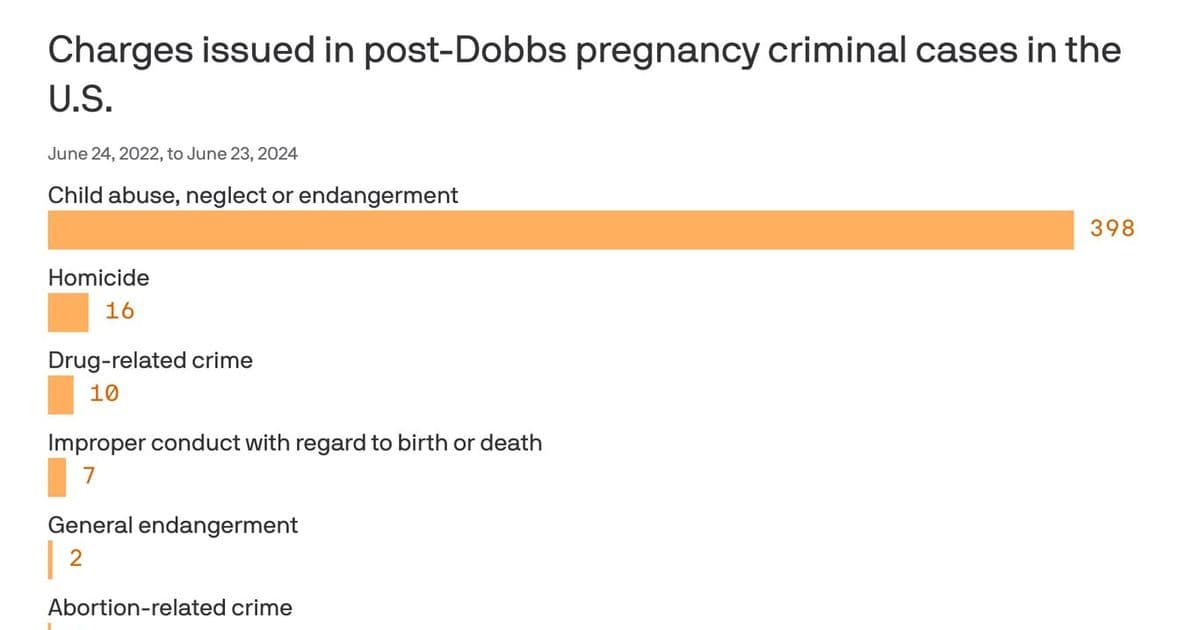 Pregnancy crimes: Prosecutions on the rise in states with abortion bans