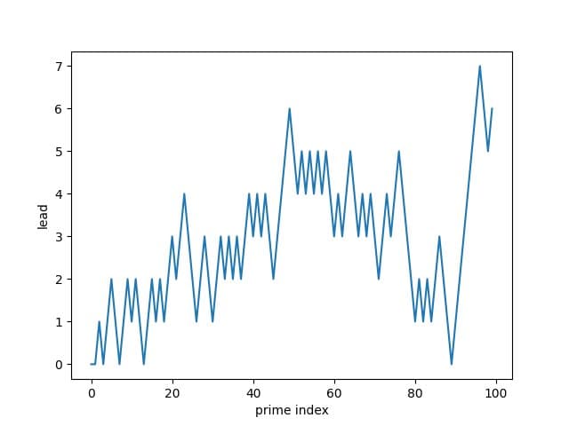 The Subtle Bias in Prime Number Distribution: Why 4k+3 Primes Lead the Race