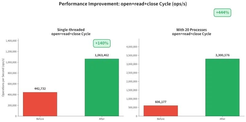 Linus Torvalds merges /proc/filesystems speedup for Linux 7.2