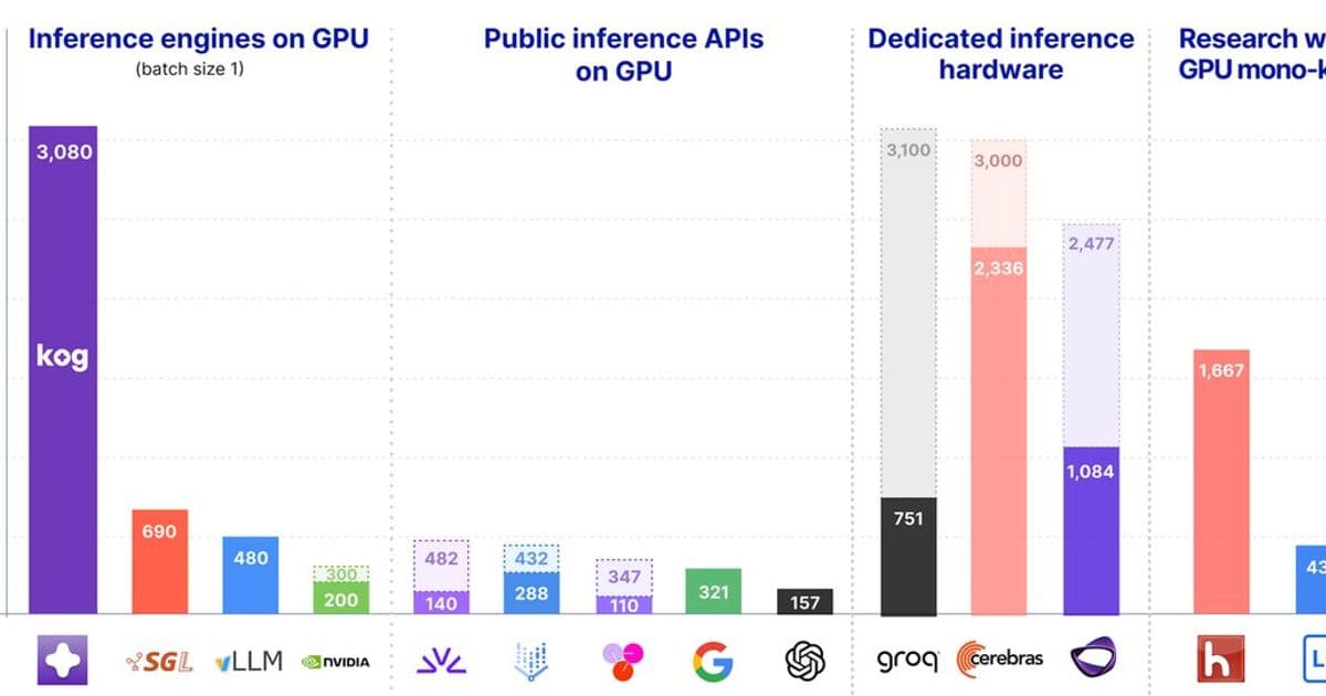 Real‑time LLM Inference on Standard GPUs Hits 3,000 tokens/s per Request