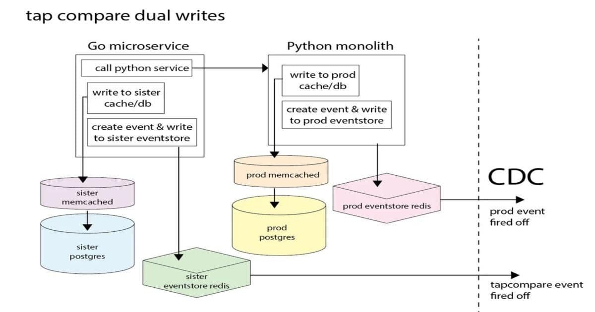 Reddit Cuts Comment Latency in Half by Re‑writing Python Backend in Go