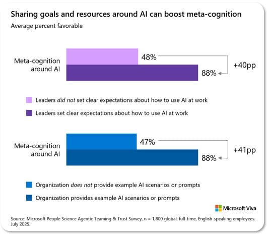 AI Leadership Gap: Why Managers' Support for AI Integration Falls Short for Most Employees